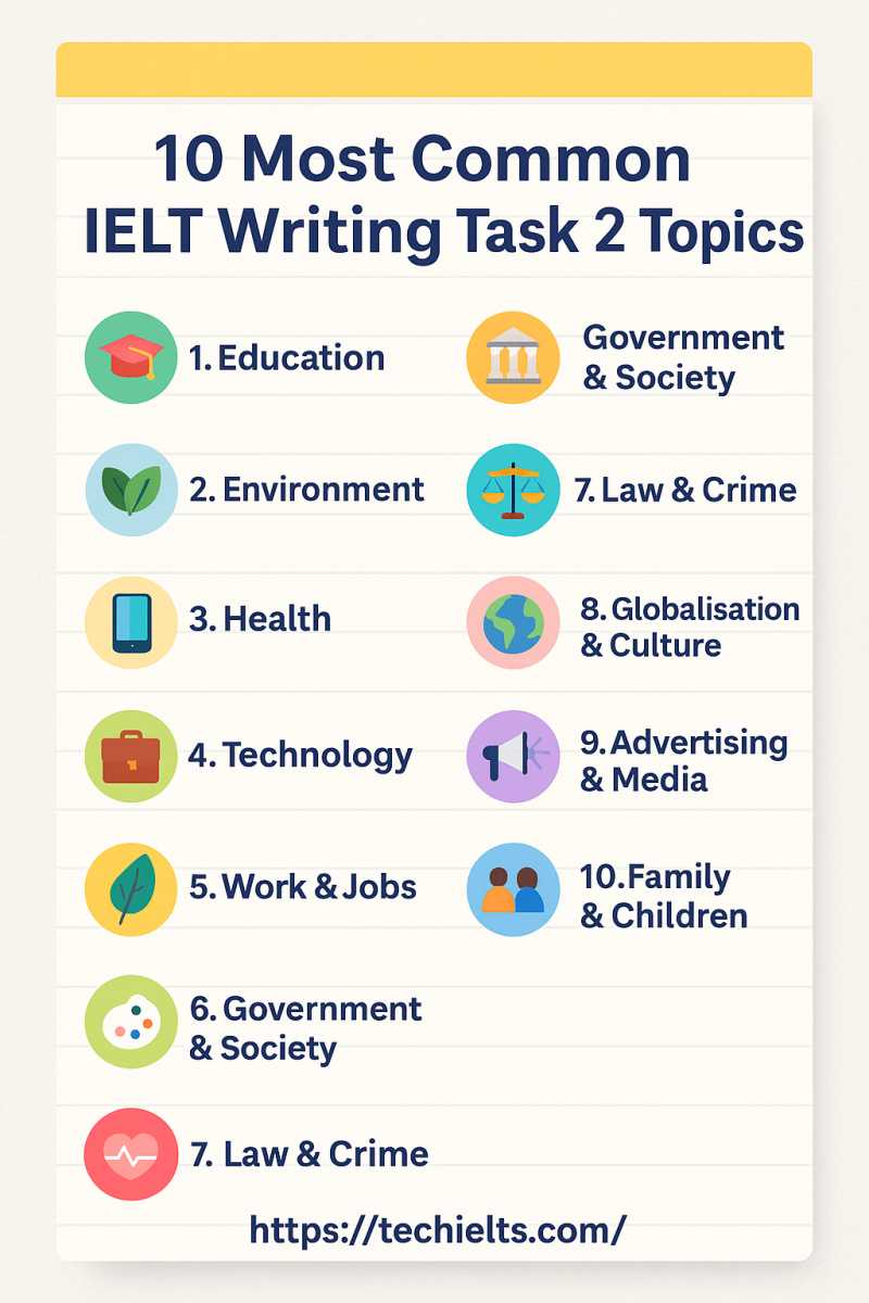 Common IELTS Writing Task 2 topics